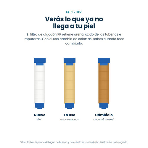 El filtro cambia de color con el uso: cuándo cambiarlo