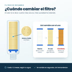 Cuándo cambiar el filtro: blanco nuevo, amarillento en uso, marrón toca cambiarlo