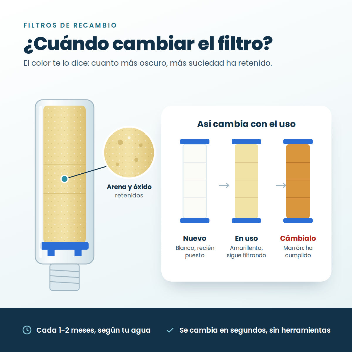 Cuándo cambiar el filtro: blanco nuevo, amarillento en uso, marrón toca cambiarlo